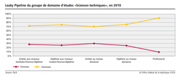 graphique sur la répartition des femmes dans l'enseignement supérieur en Europedans <br/> sciences techniques