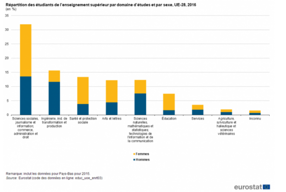 graphique sur la répartition des étudiants dans l'enseignement supérieur en Europe
