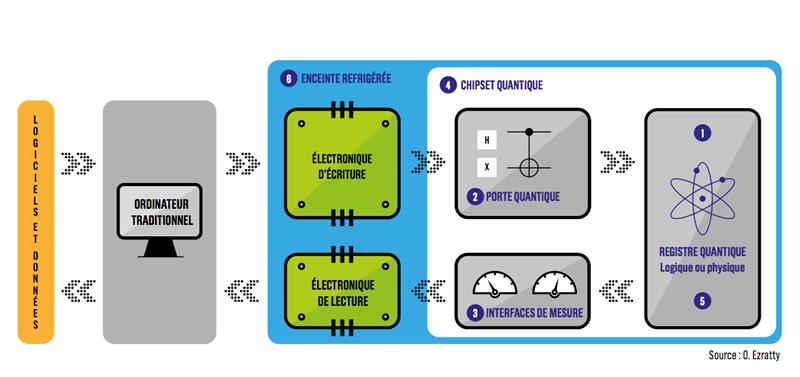 schema explicatif du foctionnement d'un ordinateur quantique