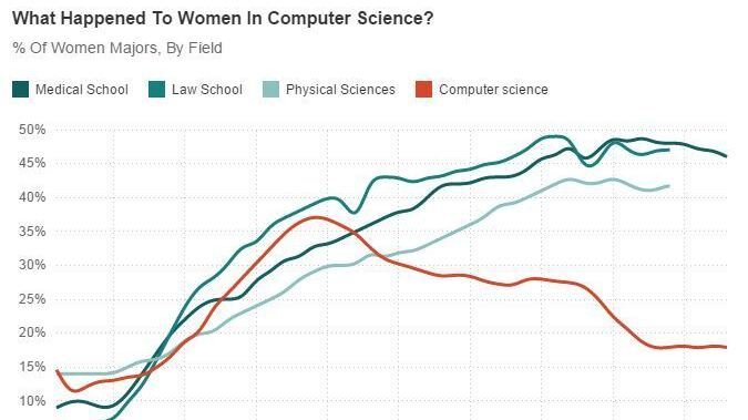 Graphique du pourcentage des femmes