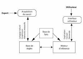 Les systèmes d'experts