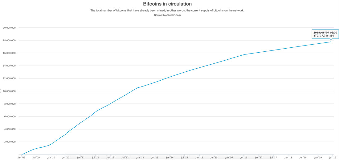 Bitcoins en circulation